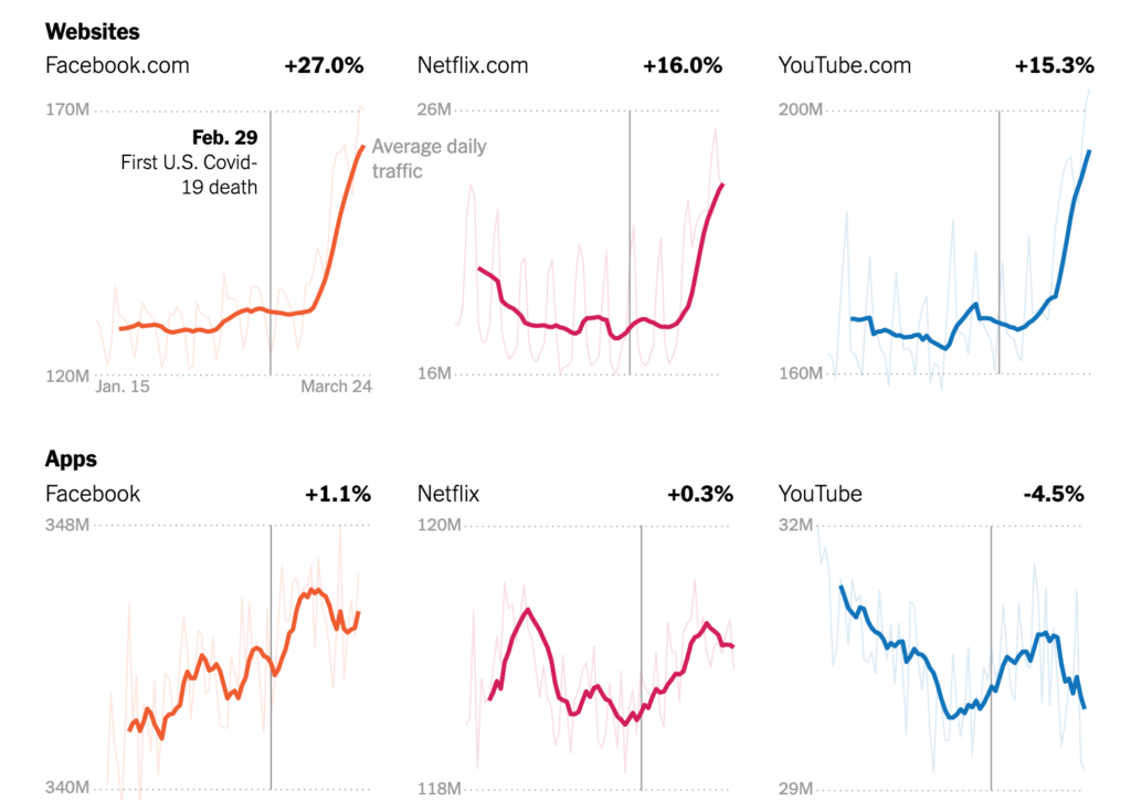 Tomado del artículo: The Virus Changed the Way We Internet, New York Times. Publicado el 7 de Abril de 2020